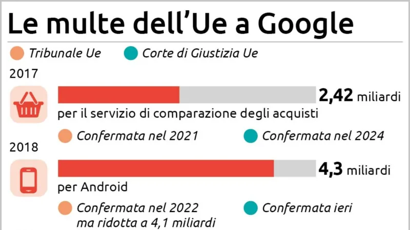 EU Confirms Stiff 4.1 Billion Euro Fine Against Google Android