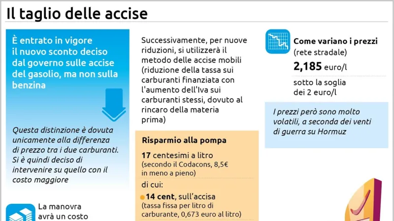 Italy Enacts Diesel Excise Cut, Drivers Save 17 Cents Per Liter