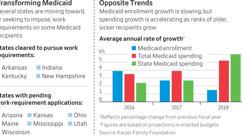 Medicaid Work Rules Empower Red States to Roll Back Coverage
