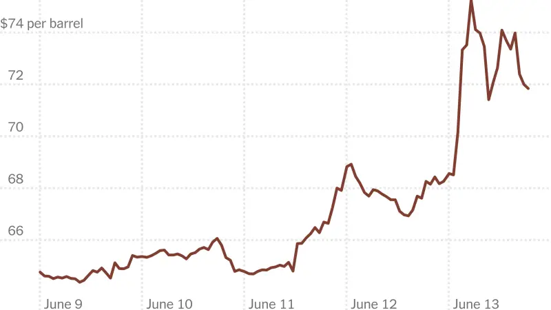 Oil Prices Rebound to Weekly Highs on Anticipated Trump Iran Blockade
