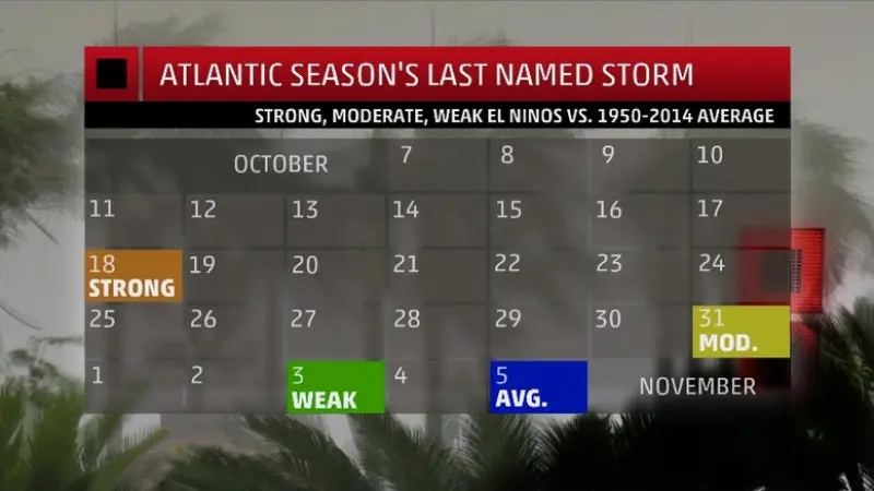 El Niño Shapes Atlantic Hurricane Forecast for Ominous 2026 Season
