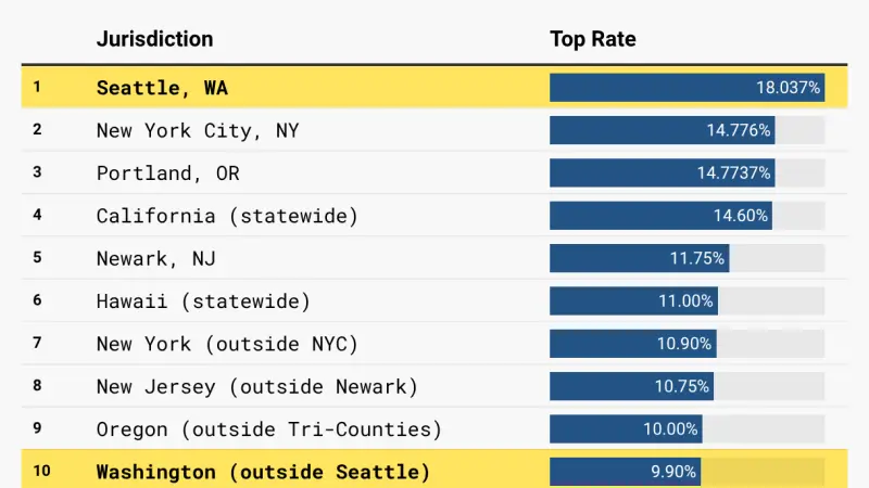 Washington Debates Millionaire Income Tax: Key Questions Emerge